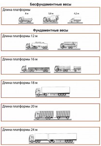Схема для выбора автомобильных весов бесфундаментных и фундаментных